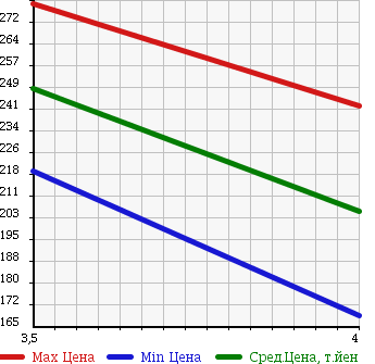 Аукционная статистика: График изменения цены VOLKSWAGEN Фольксваген  TOUAREG Туарег  2004 4200 7LAXQA 4WD V8 в зависимости от аукционных оценок